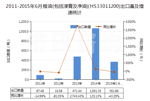 2011-2015年6月橙油(包括浸膏及凈油)(HS33011200)出口量及增速統(tǒng)計(jì) 2011-2015年6月橙油(包括浸膏及凈油)(HS33011200)出口量及增速統(tǒng)計(jì)